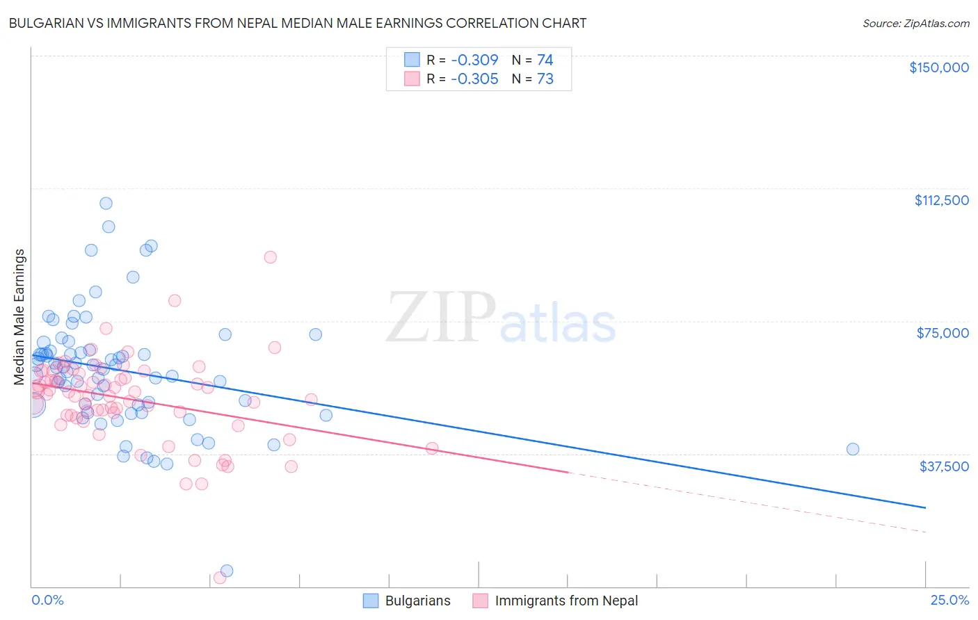 Bulgarian vs Immigrants from Nepal Median Male Earnings