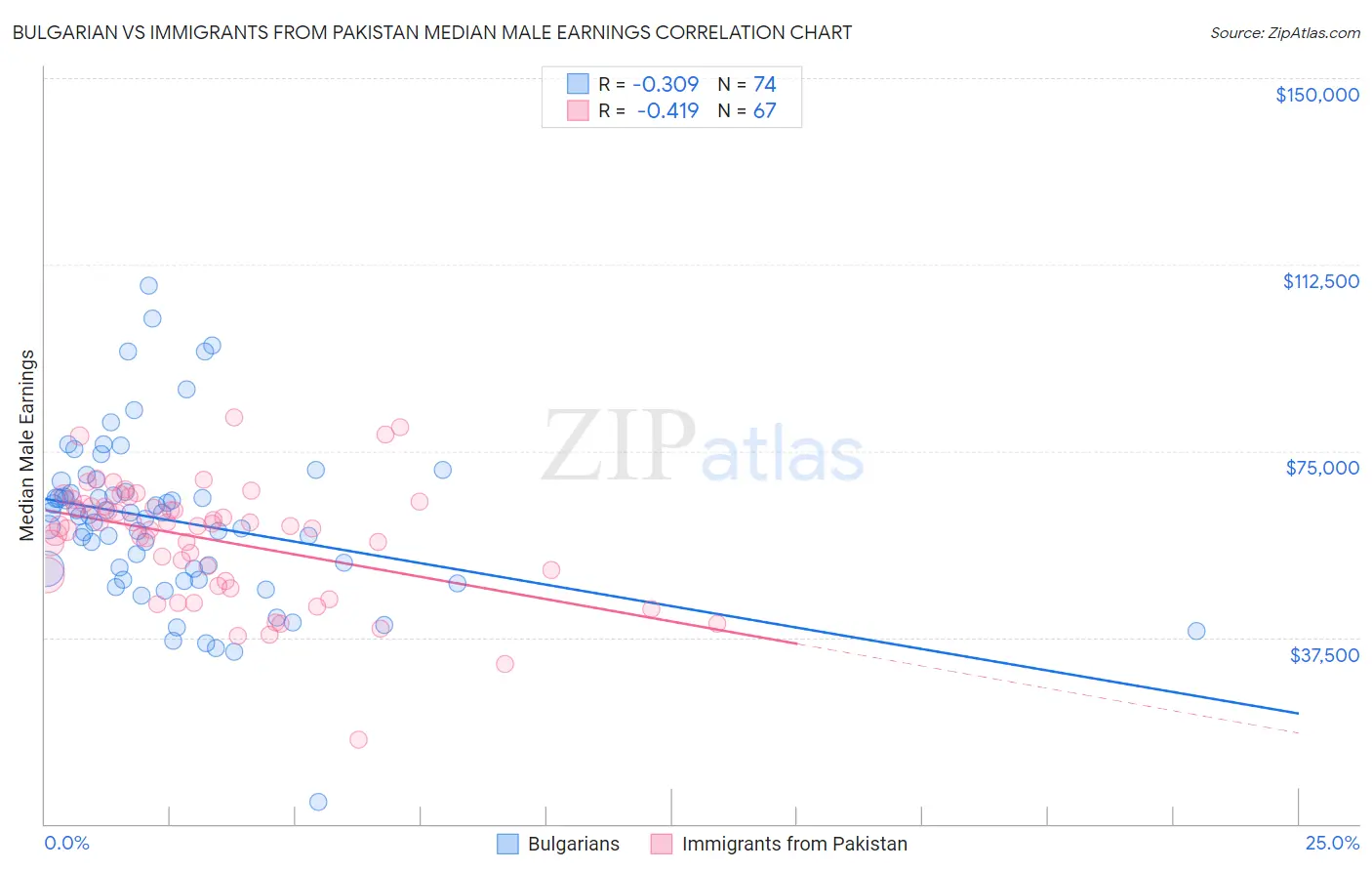 Bulgarian vs Immigrants from Pakistan Median Male Earnings