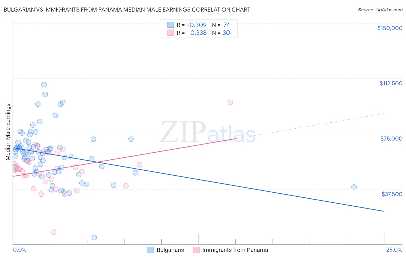 Bulgarian vs Immigrants from Panama Median Male Earnings