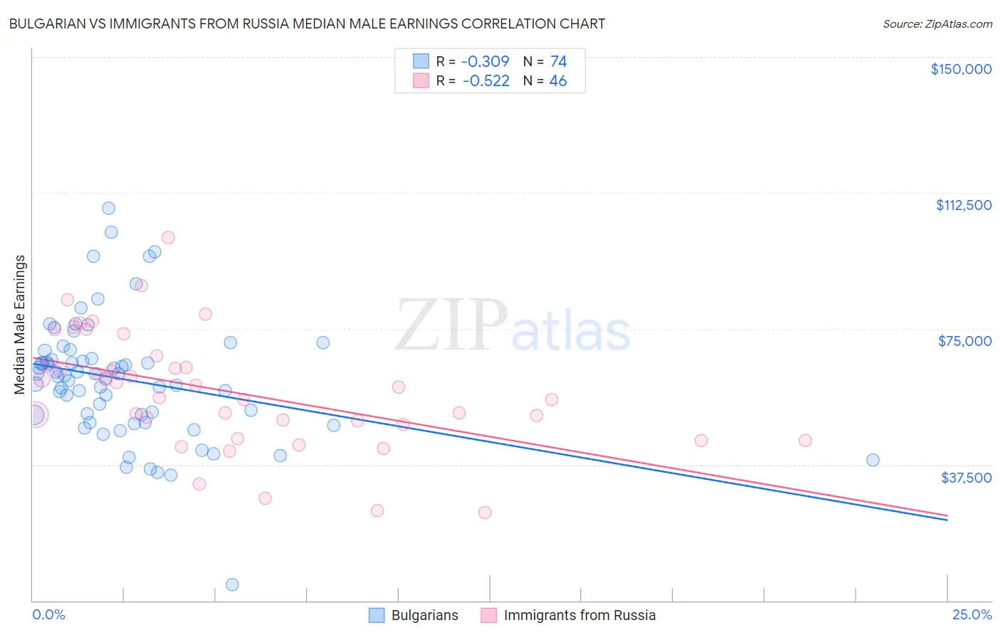 Bulgarian vs Immigrants from Russia Median Male Earnings