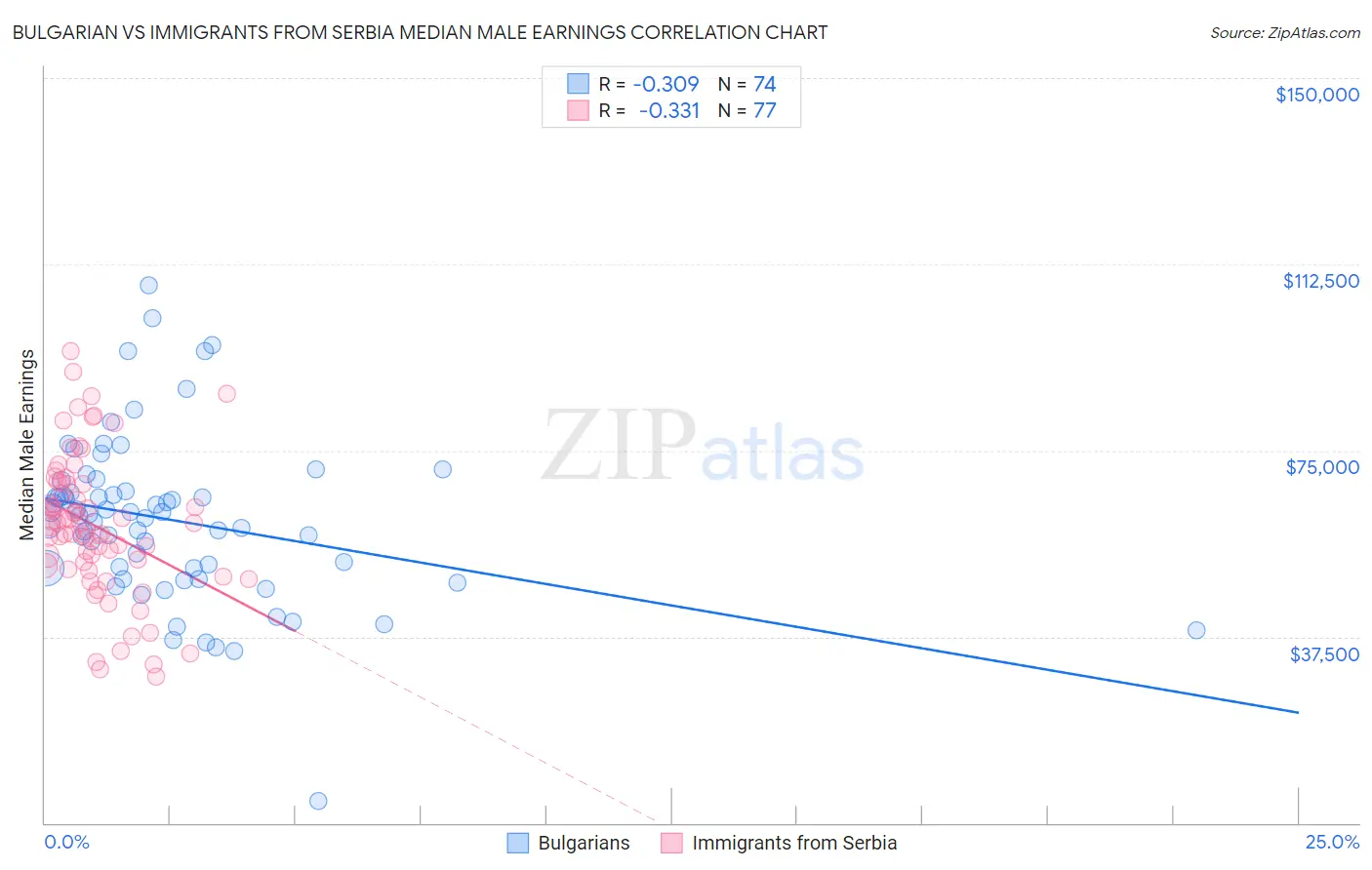 Bulgarian vs Immigrants from Serbia Median Male Earnings