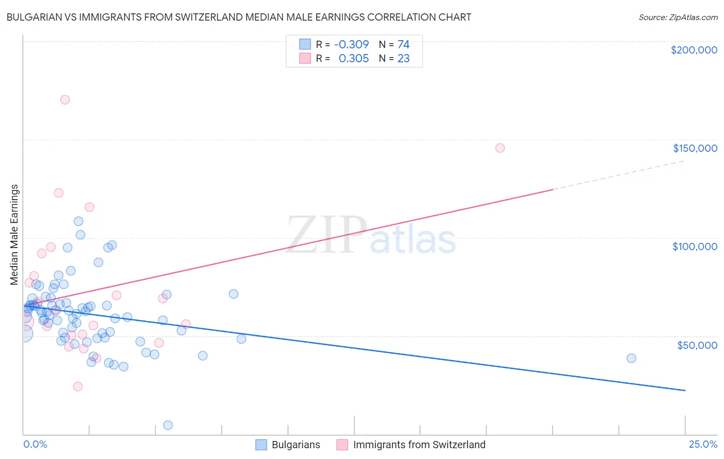 Bulgarian vs Immigrants from Switzerland Median Male Earnings