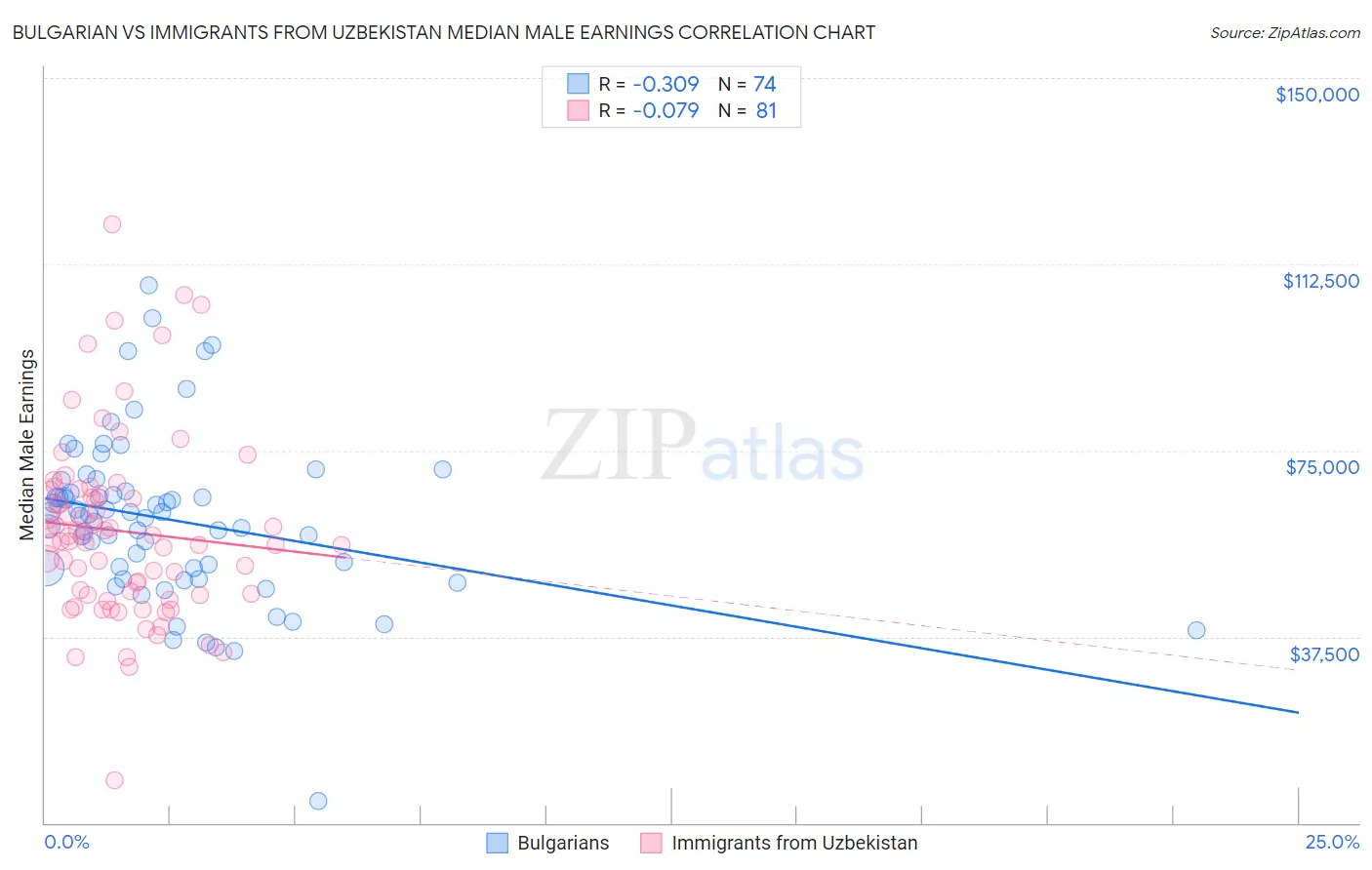 Bulgarian vs Immigrants from Uzbekistan Median Male Earnings