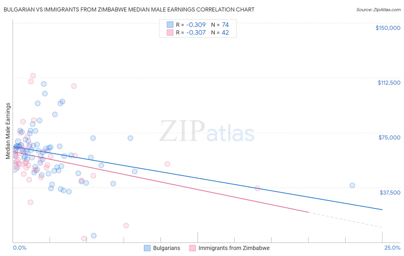 Bulgarian vs Immigrants from Zimbabwe Median Male Earnings