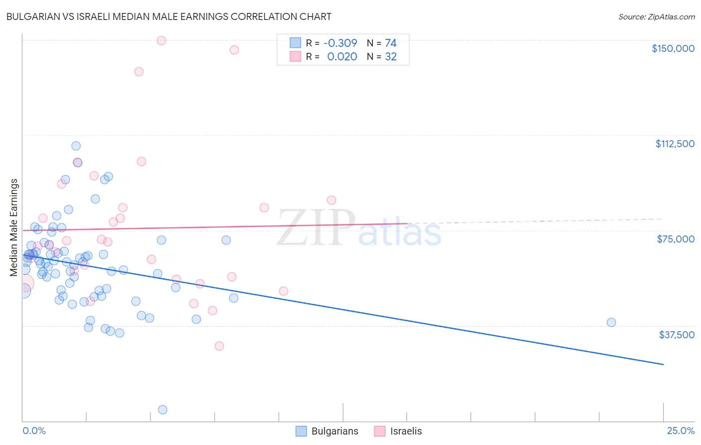 Bulgarian vs Israeli Median Male Earnings