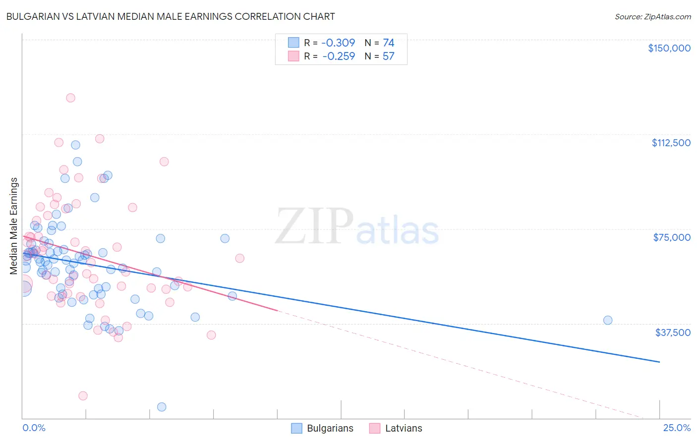 Bulgarian vs Latvian Median Male Earnings
