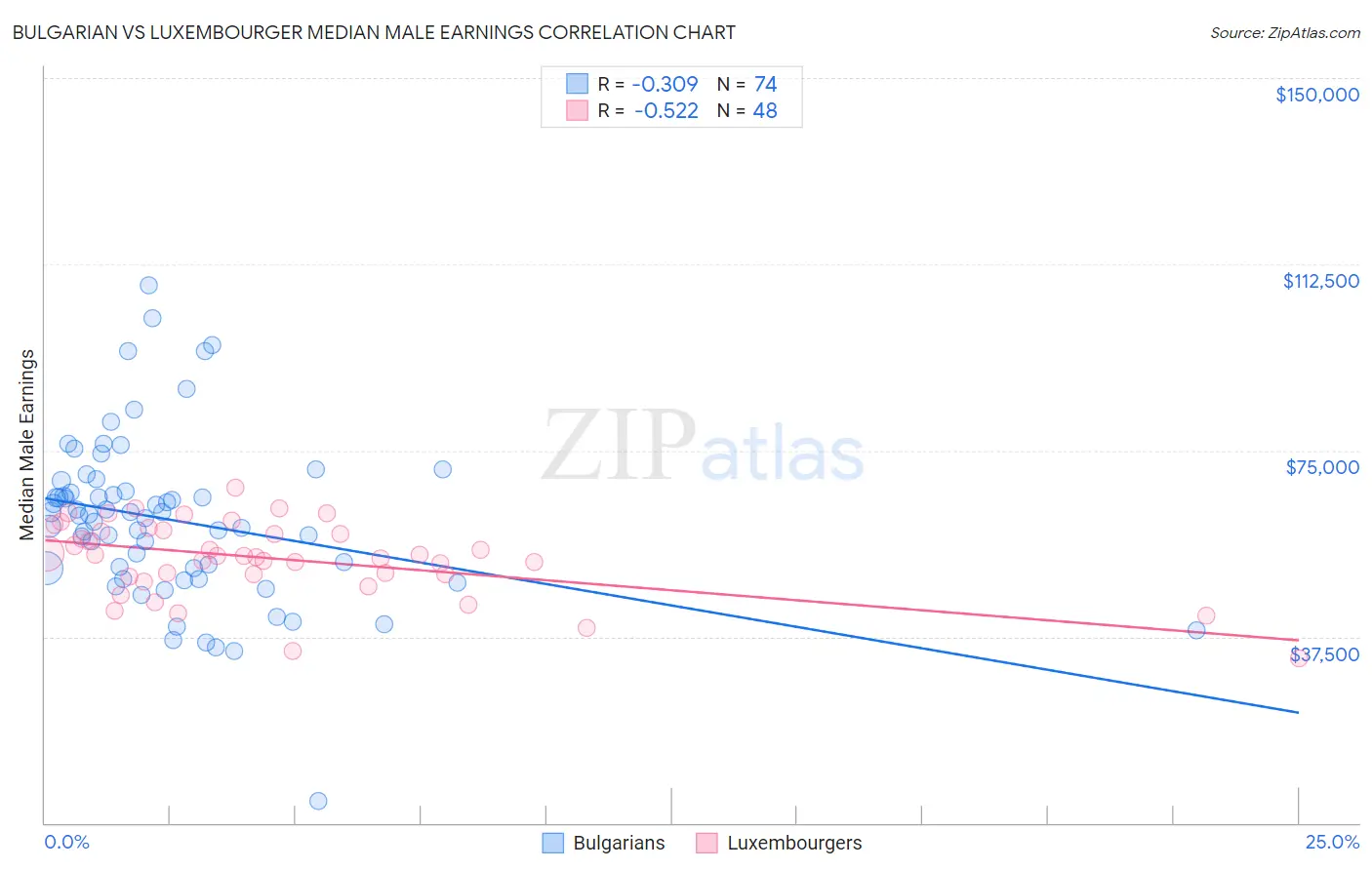 Bulgarian vs Luxembourger Median Male Earnings