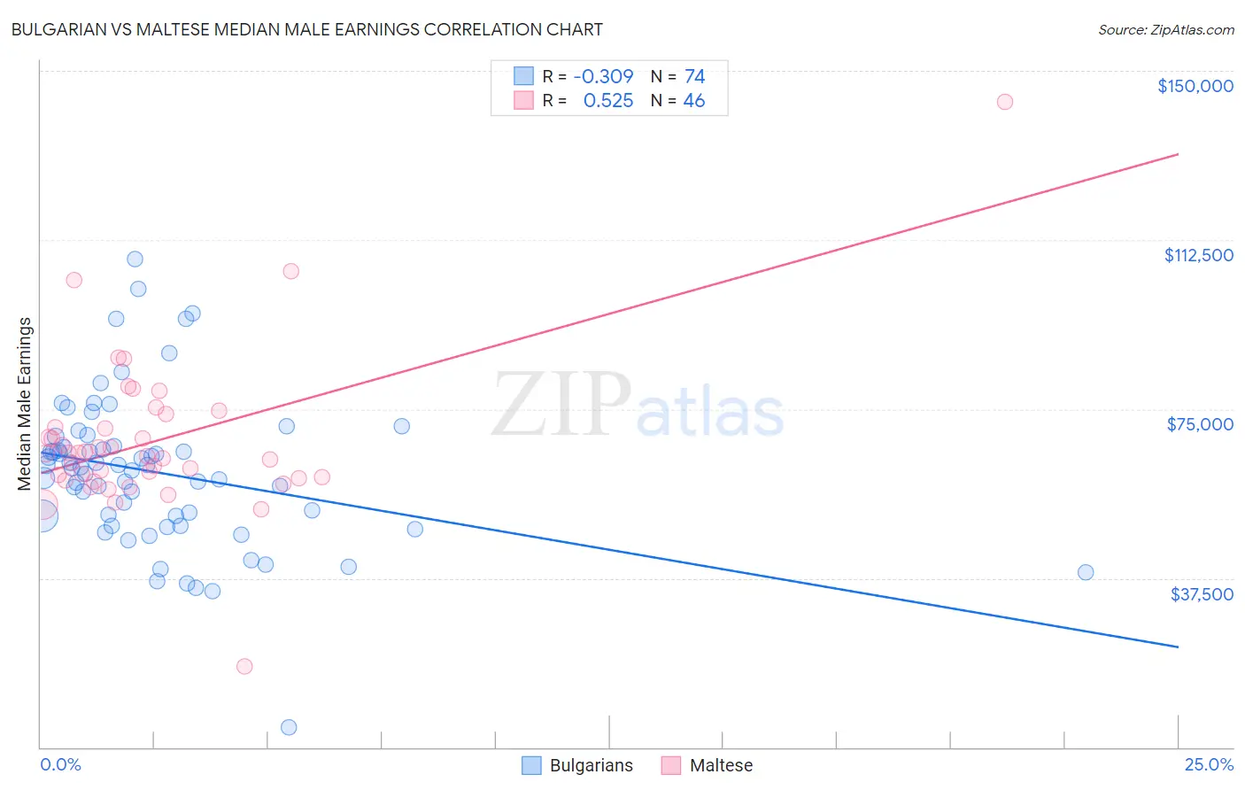 Bulgarian vs Maltese Median Male Earnings