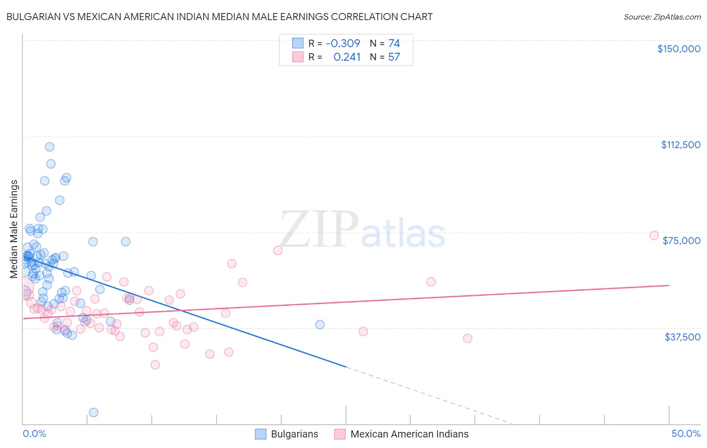 Bulgarian vs Mexican American Indian Median Male Earnings