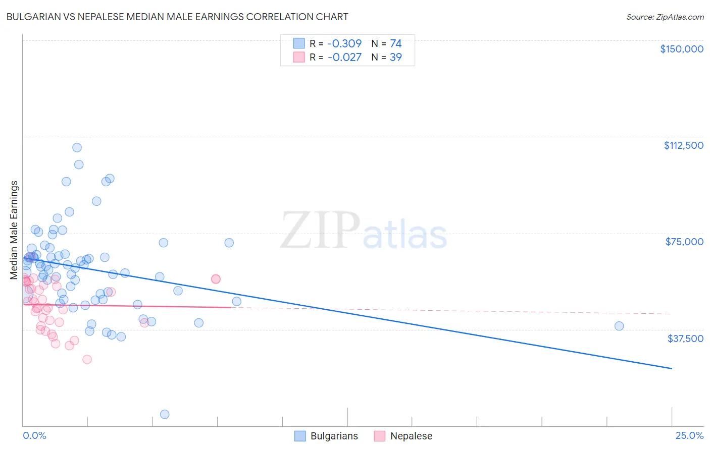 Bulgarian vs Nepalese Median Male Earnings