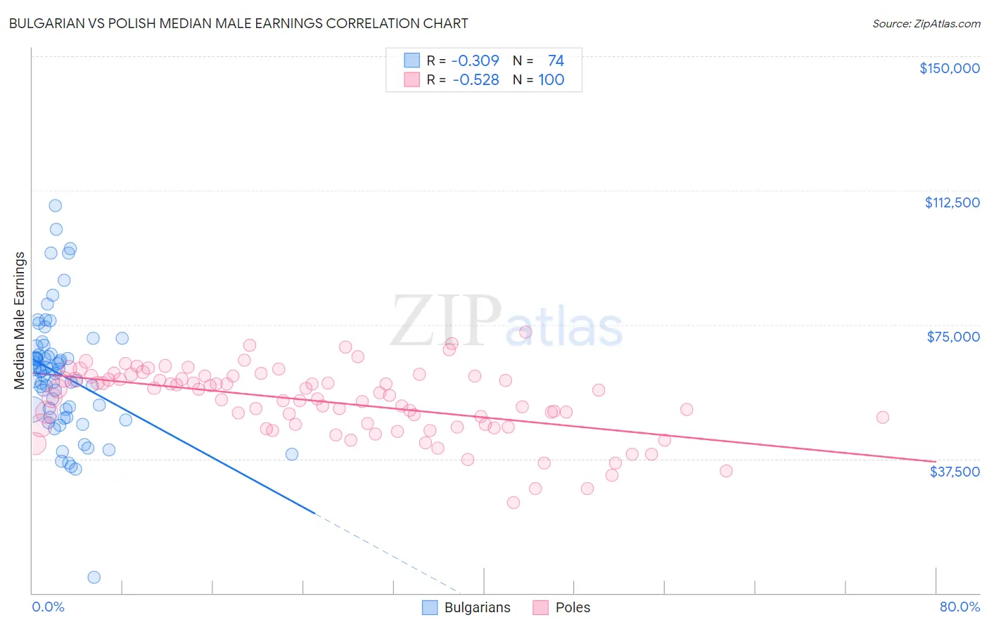 Bulgarian vs Polish Median Male Earnings