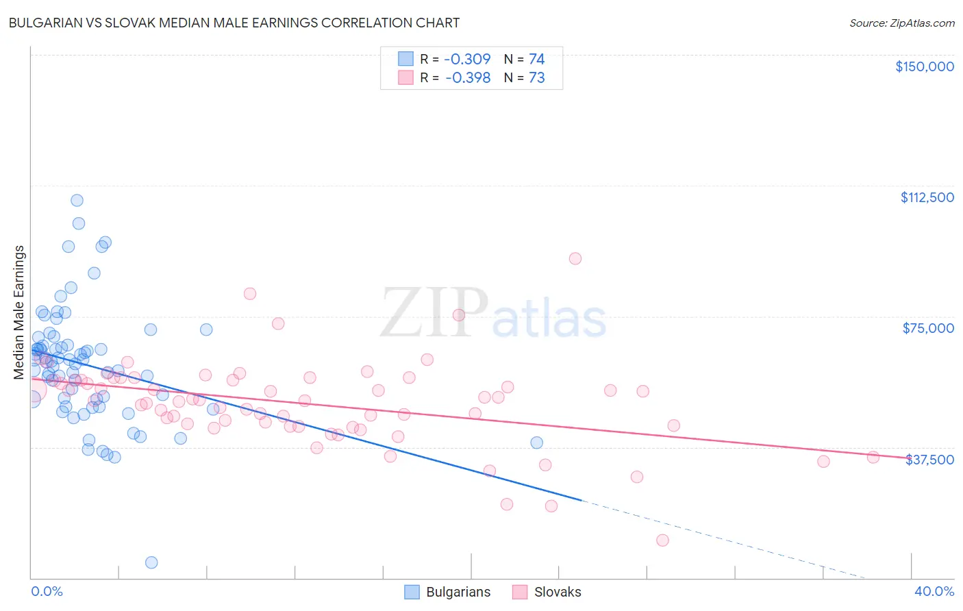 Bulgarian vs Slovak Median Male Earnings