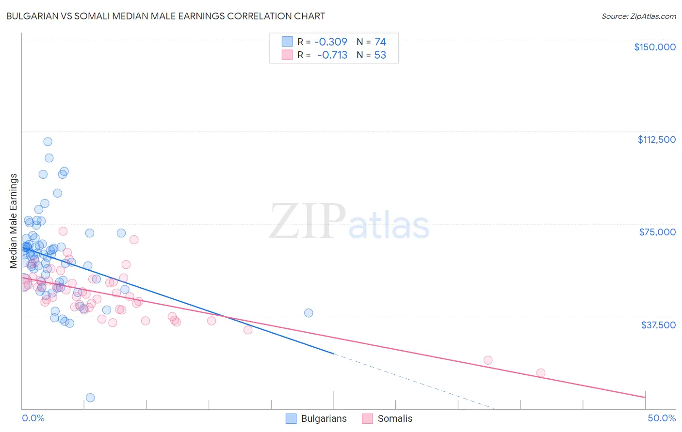 Bulgarian vs Somali Median Male Earnings