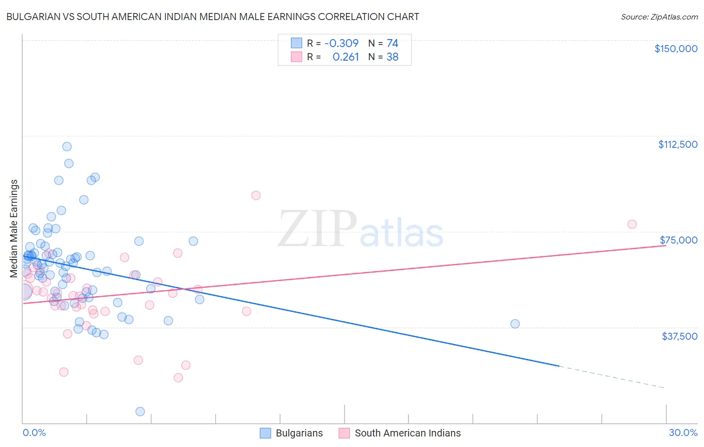 Bulgarian vs South American Indian Median Male Earnings