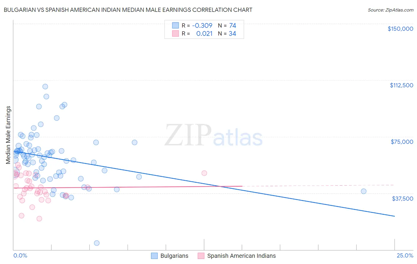 Bulgarian vs Spanish American Indian Median Male Earnings