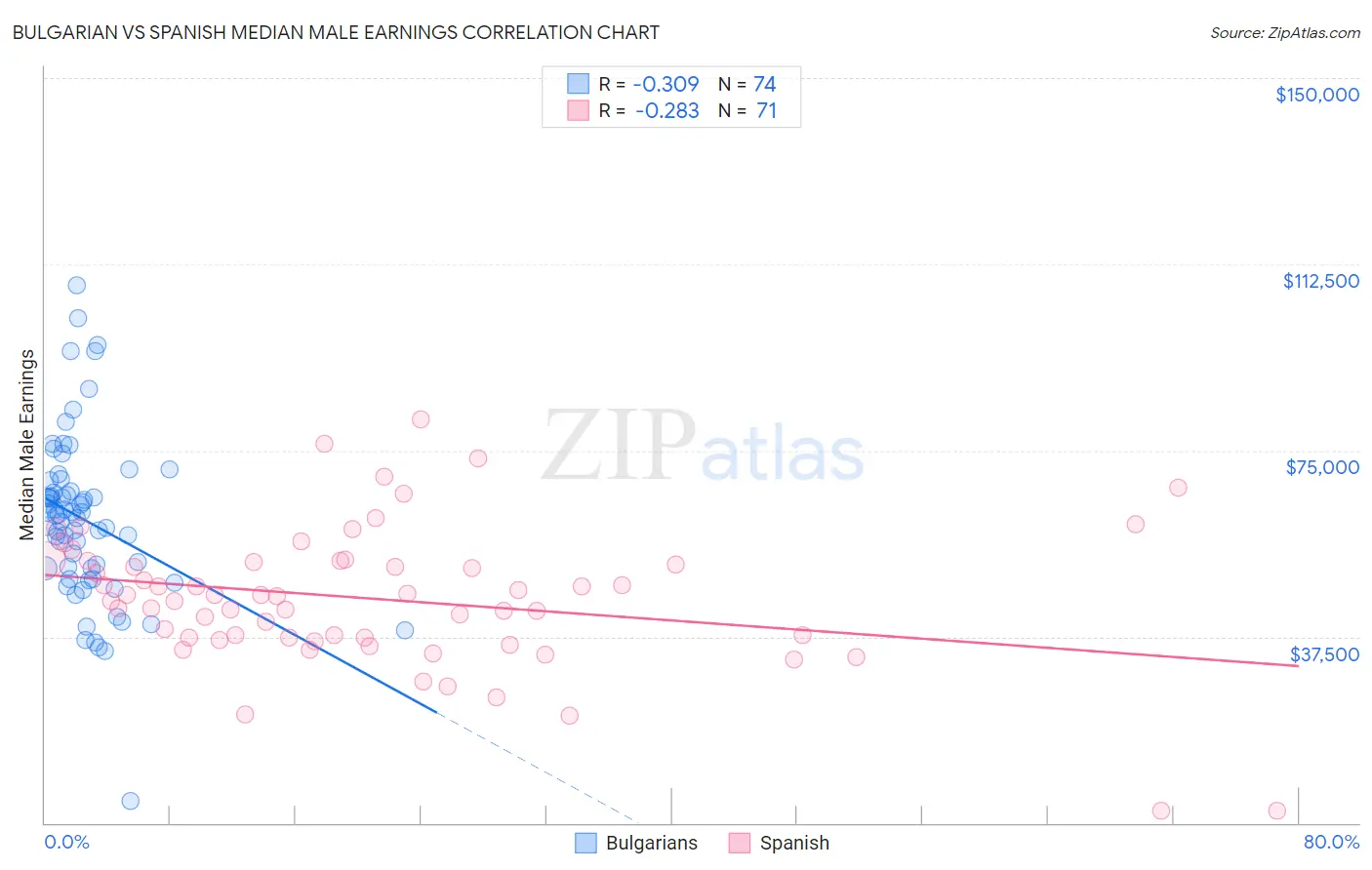 Bulgarian vs Spanish Median Male Earnings