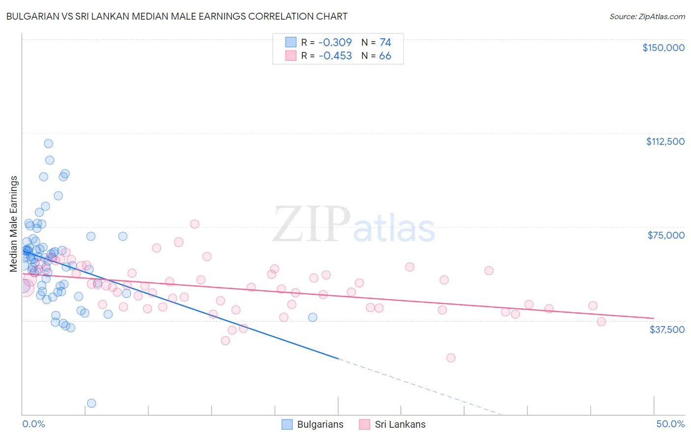 Bulgarian vs Sri Lankan Median Male Earnings