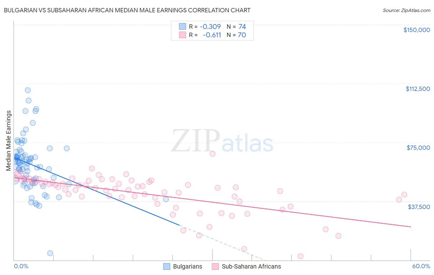 Bulgarian vs Subsaharan African Median Male Earnings