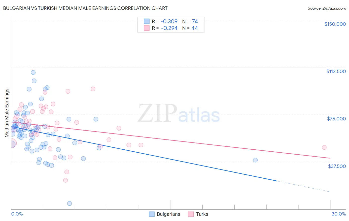 Bulgarian vs Turkish Median Male Earnings