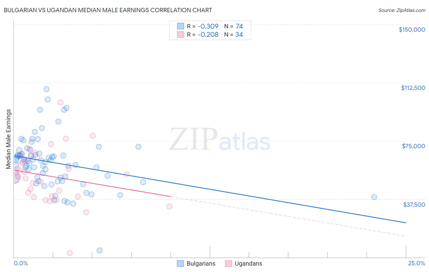 Bulgarian vs Ugandan Median Male Earnings