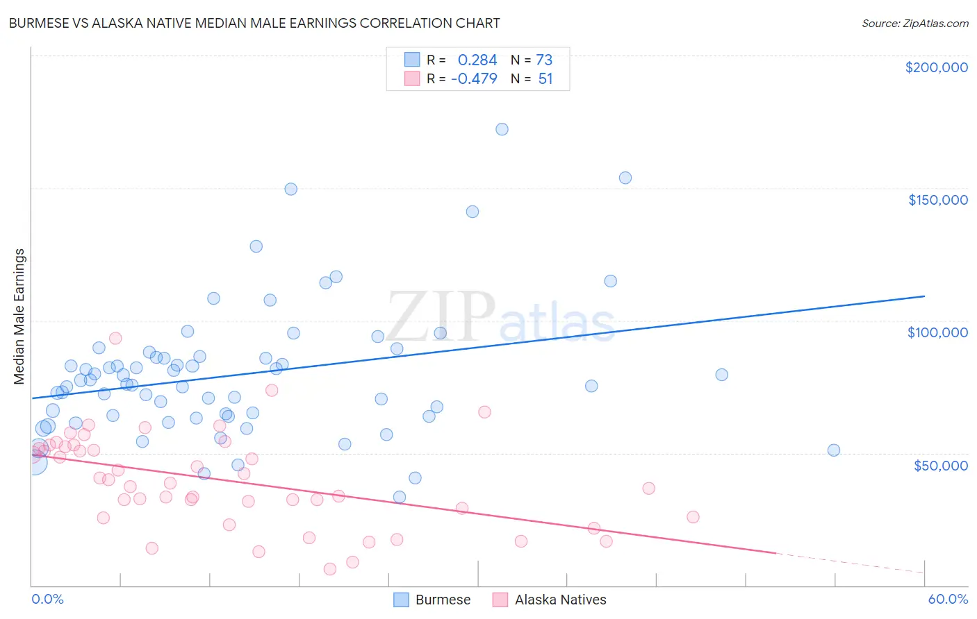 Burmese vs Alaska Native Median Male Earnings