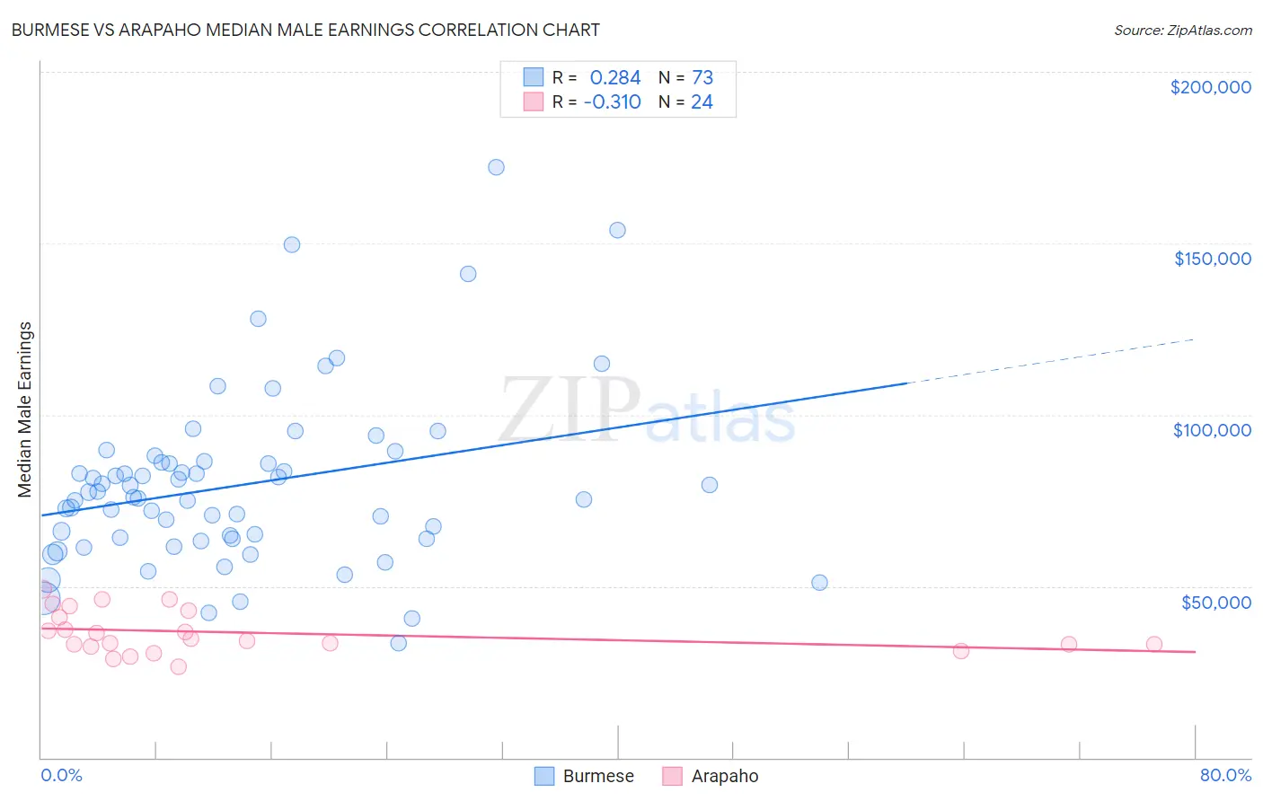 Burmese vs Arapaho Median Male Earnings