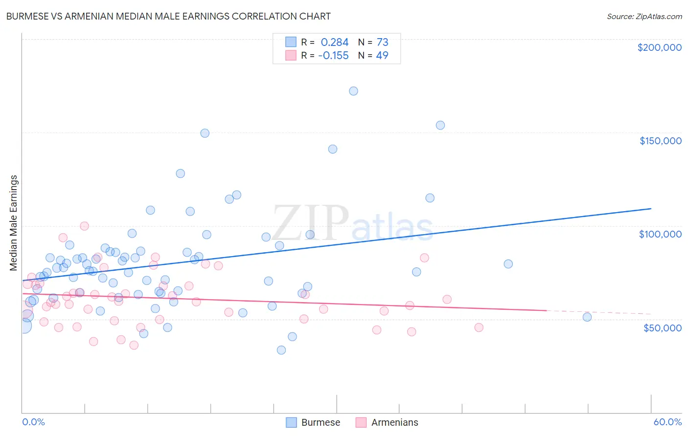 Burmese vs Armenian Median Male Earnings