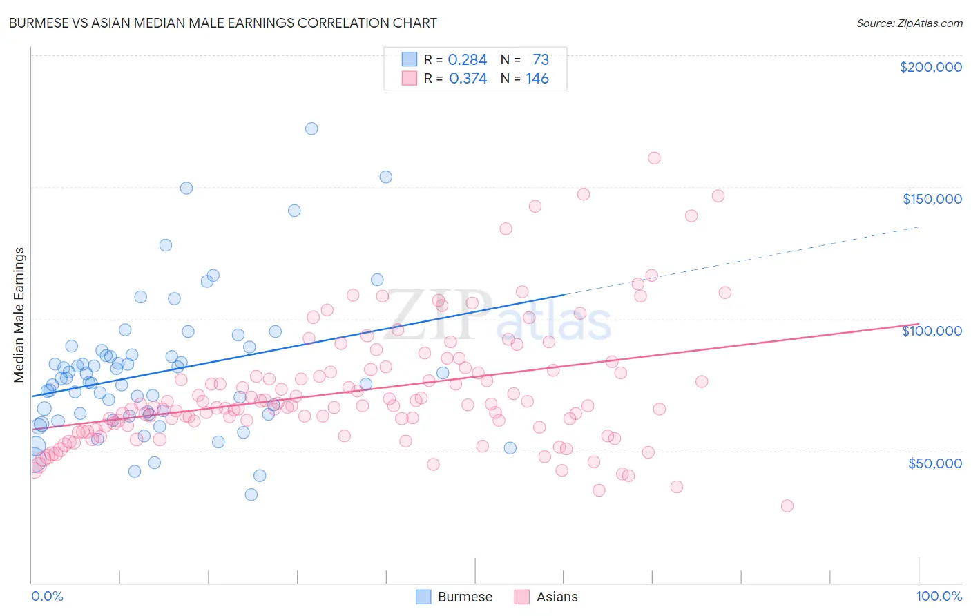 Burmese vs Asian Median Male Earnings