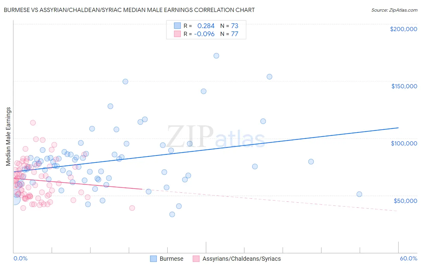 Burmese vs Assyrian/Chaldean/Syriac Median Male Earnings