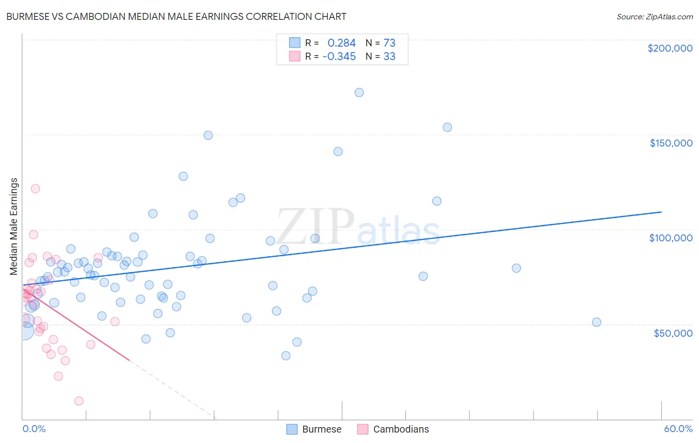 Burmese vs Cambodian Median Male Earnings