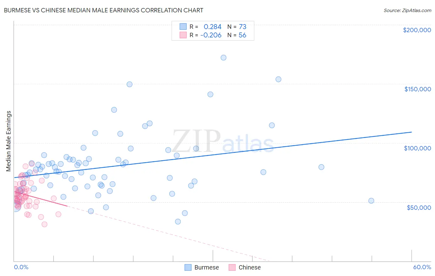 Burmese vs Chinese Median Male Earnings