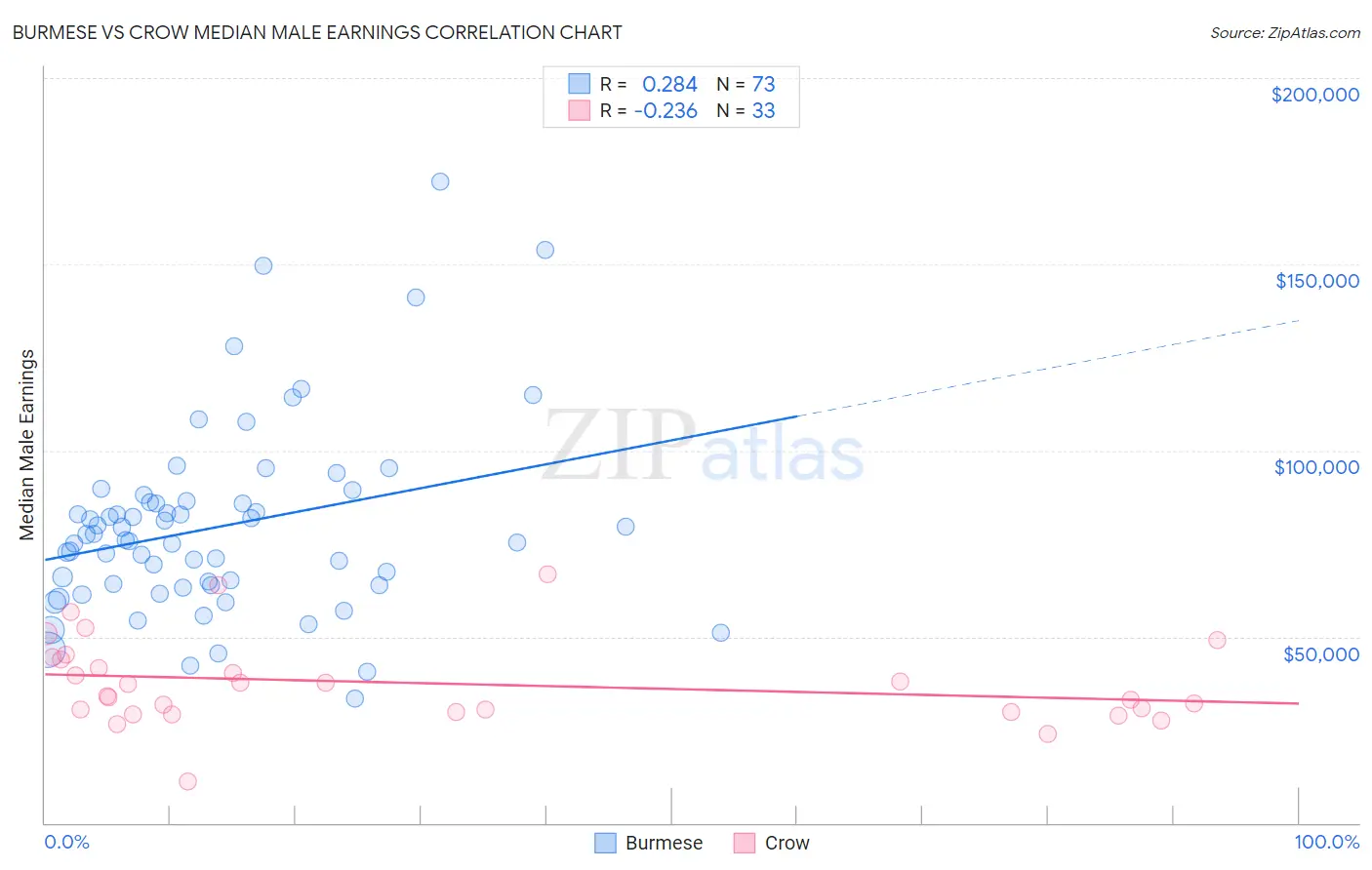 Burmese vs Crow Median Male Earnings