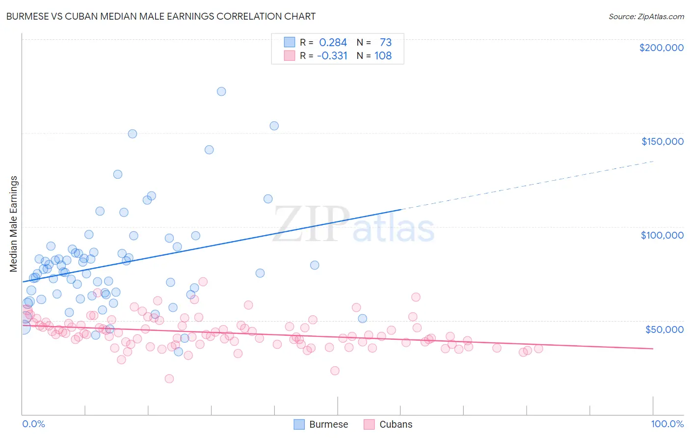 Burmese vs Cuban Median Male Earnings