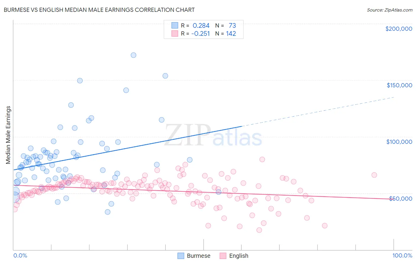 Burmese vs English Median Male Earnings
