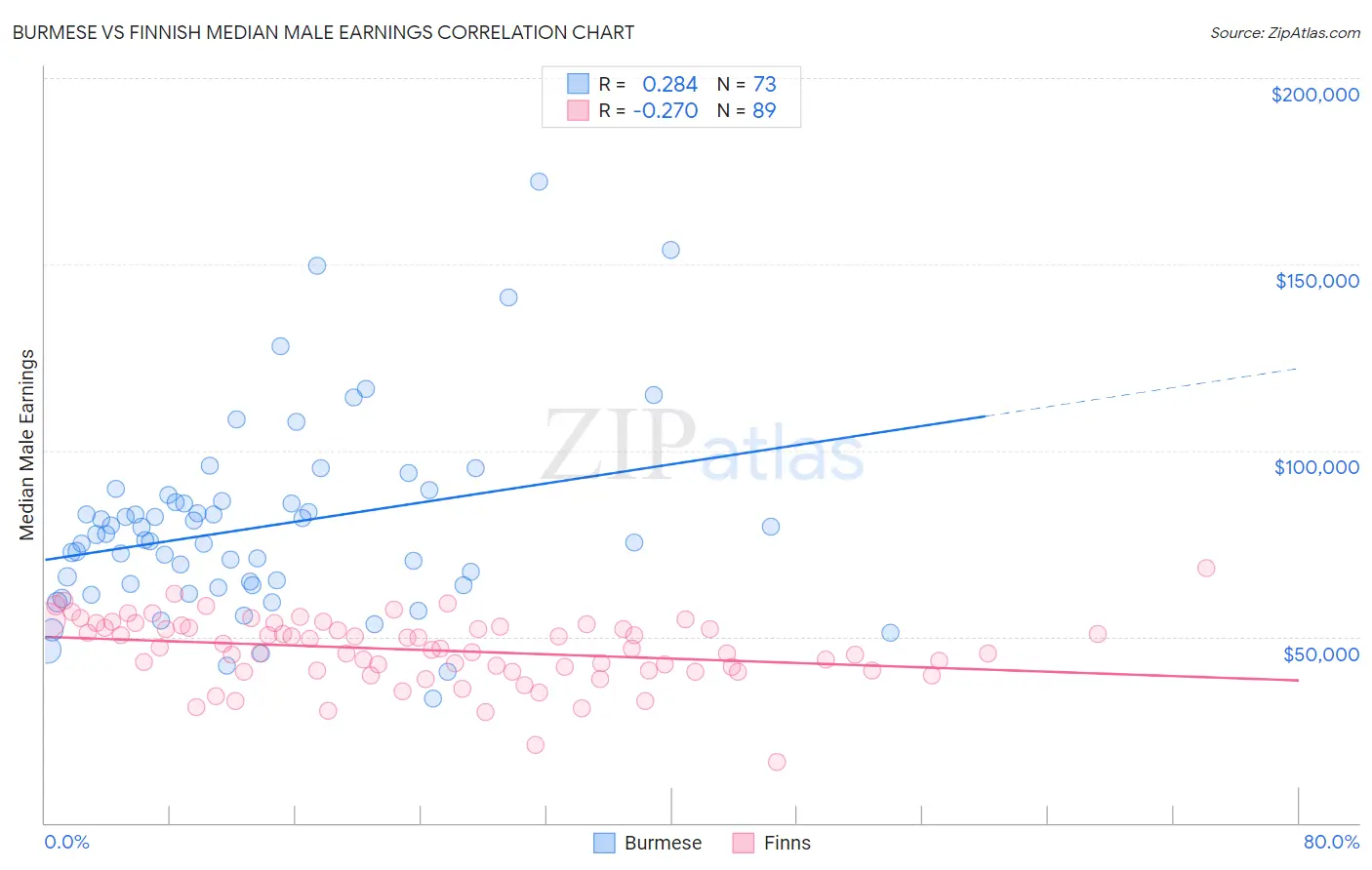 Burmese vs Finnish Median Male Earnings