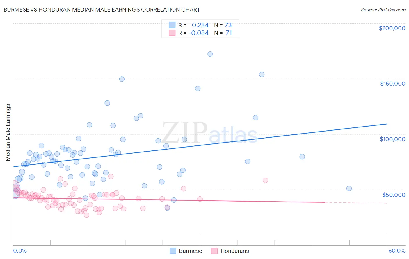 Burmese vs Honduran Median Male Earnings