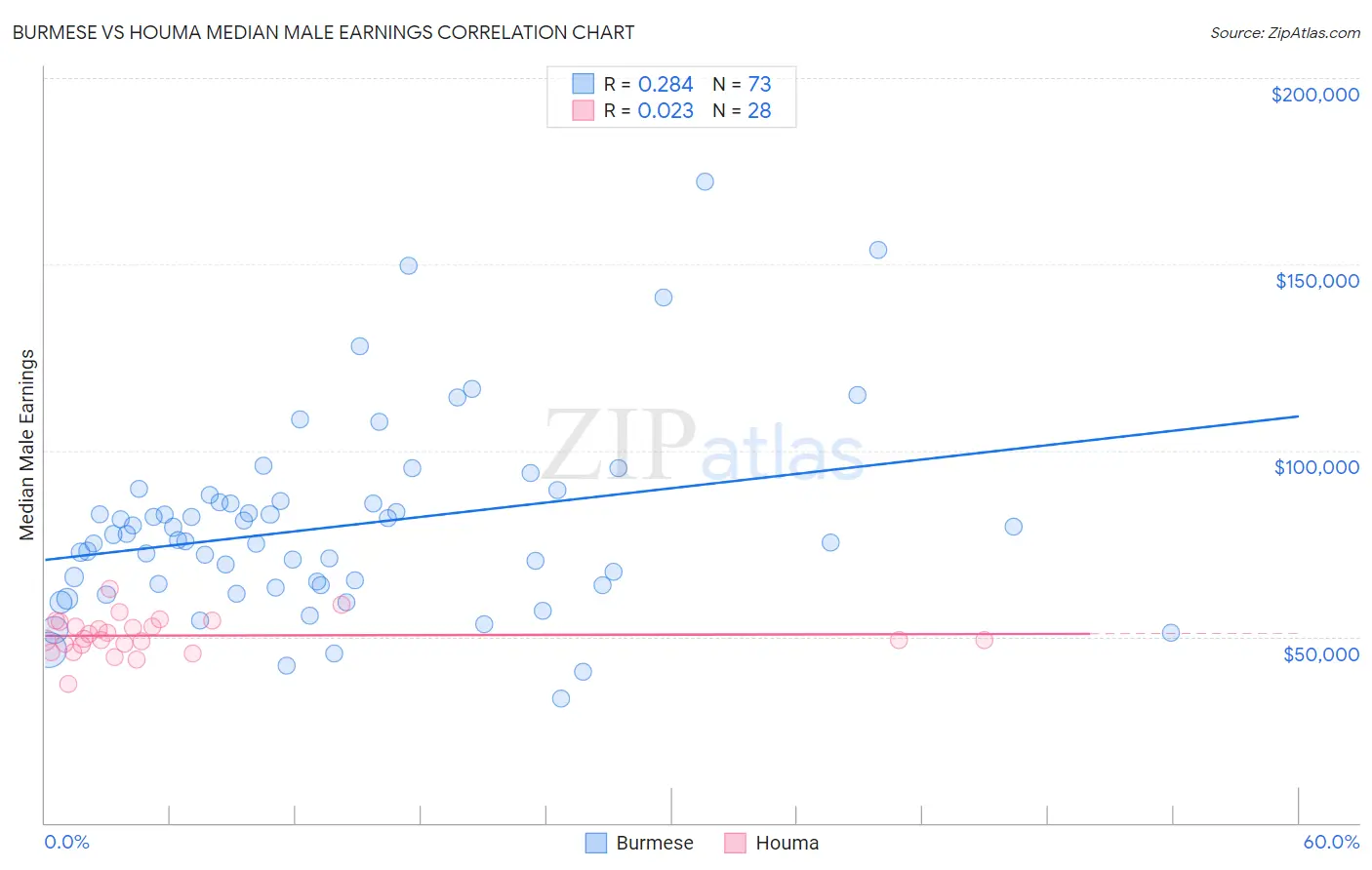 Burmese vs Houma Median Male Earnings