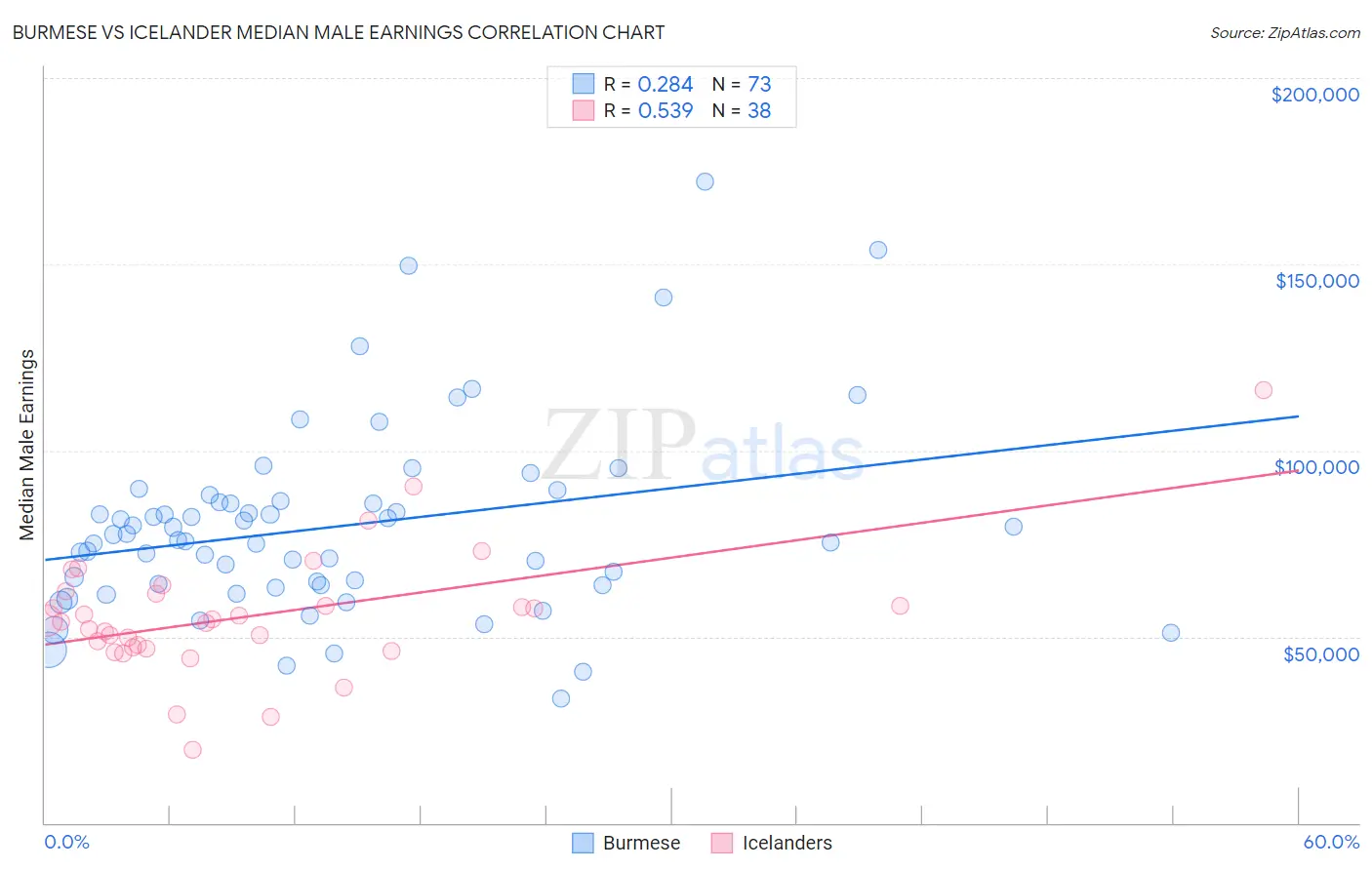 Burmese vs Icelander Median Male Earnings