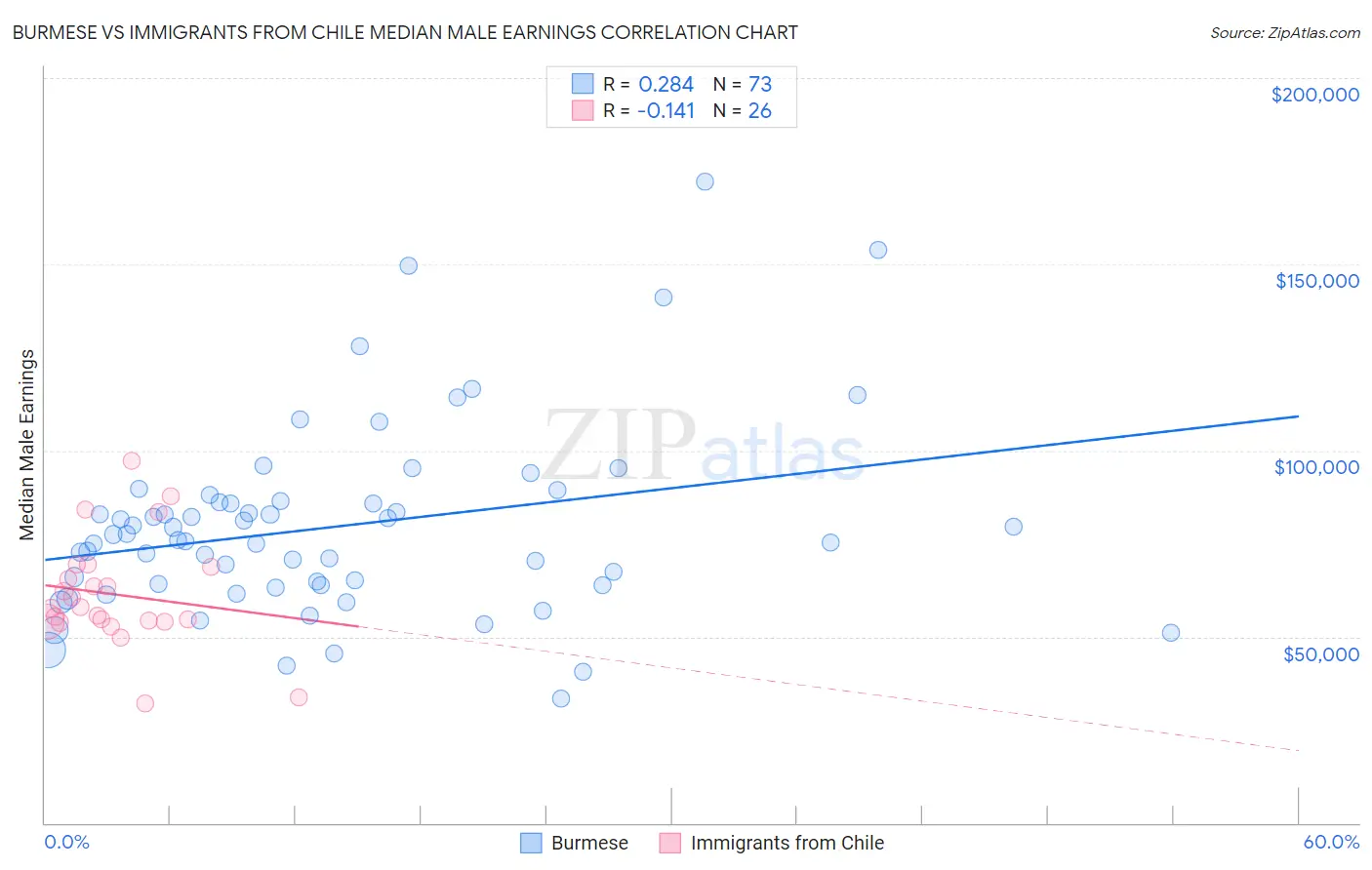 Burmese vs Immigrants from Chile Median Male Earnings