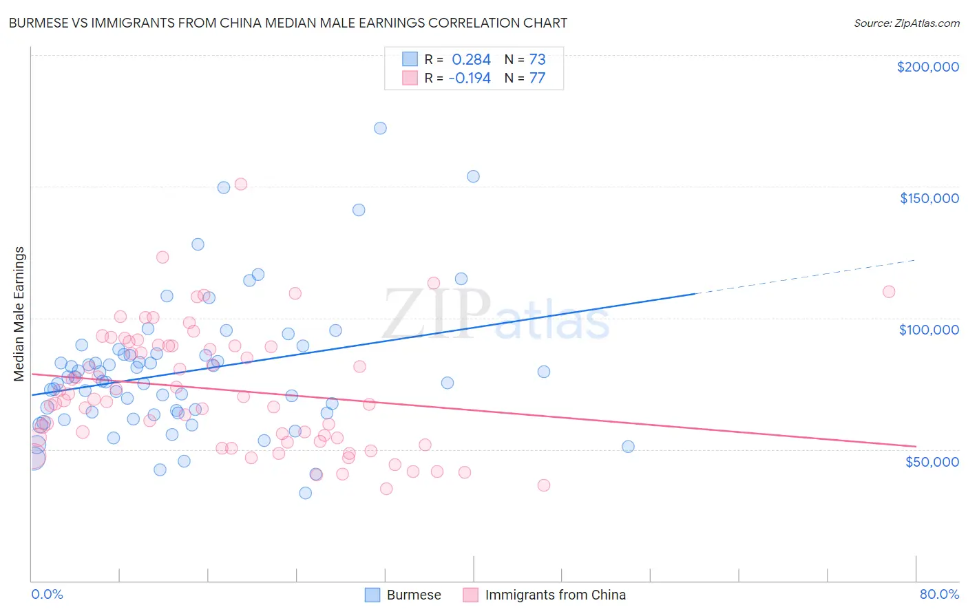 Burmese vs Immigrants from China Median Male Earnings