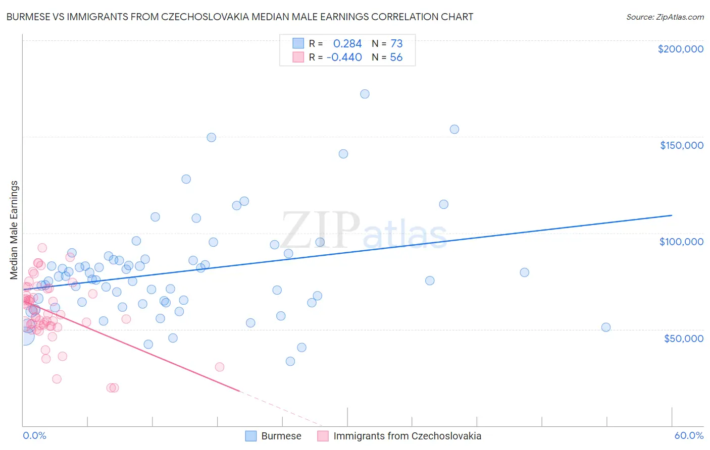 Burmese vs Immigrants from Czechoslovakia Median Male Earnings