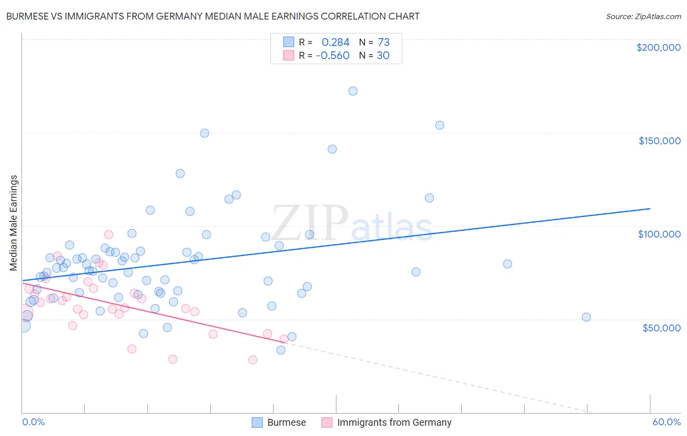 Burmese vs Immigrants from Germany Median Male Earnings