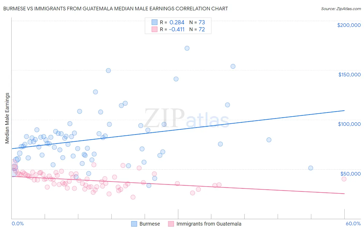 Burmese vs Immigrants from Guatemala Median Male Earnings