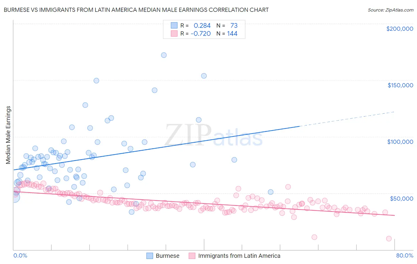 Burmese vs Immigrants from Latin America Median Male Earnings