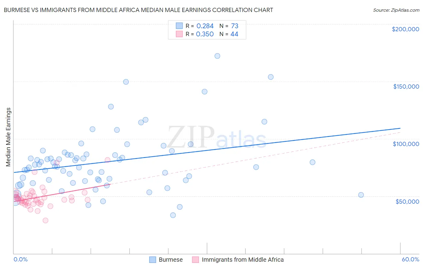 Burmese vs Immigrants from Middle Africa Median Male Earnings