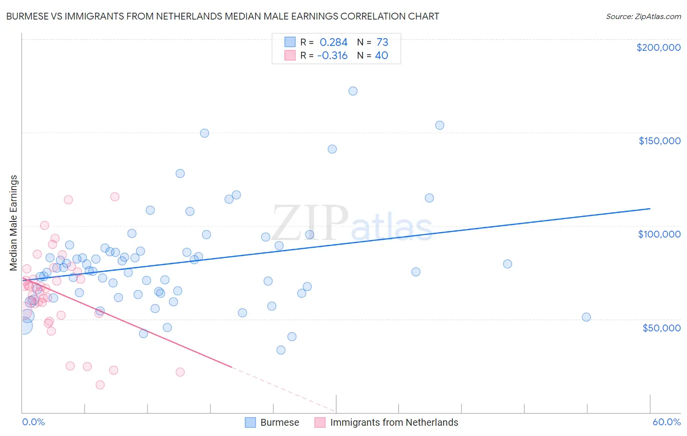 Burmese vs Immigrants from Netherlands Median Male Earnings