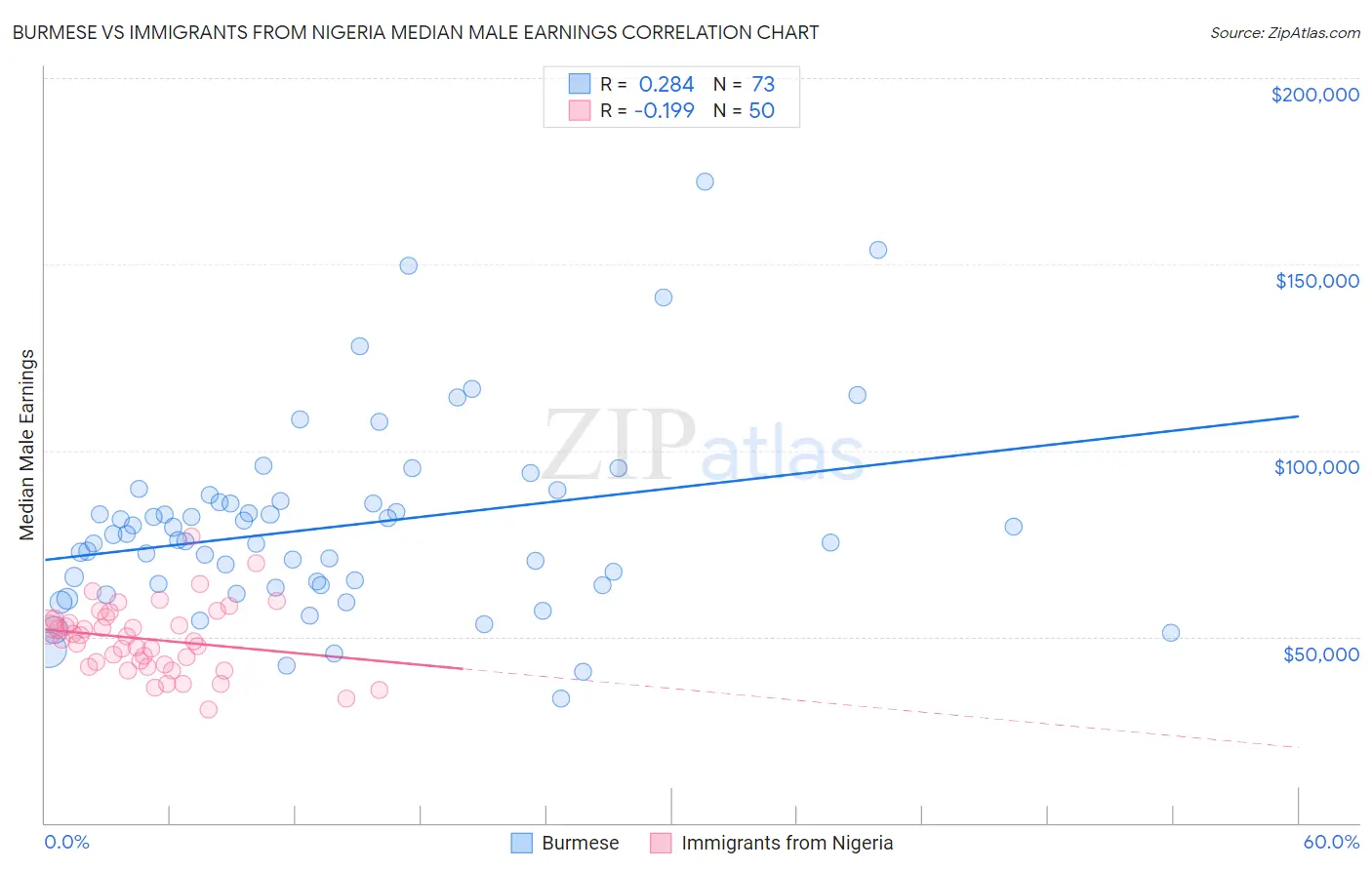 Burmese vs Immigrants from Nigeria Median Male Earnings