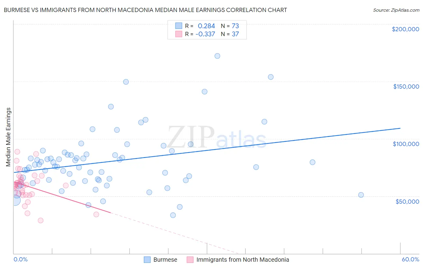 Burmese vs Immigrants from North Macedonia Median Male Earnings