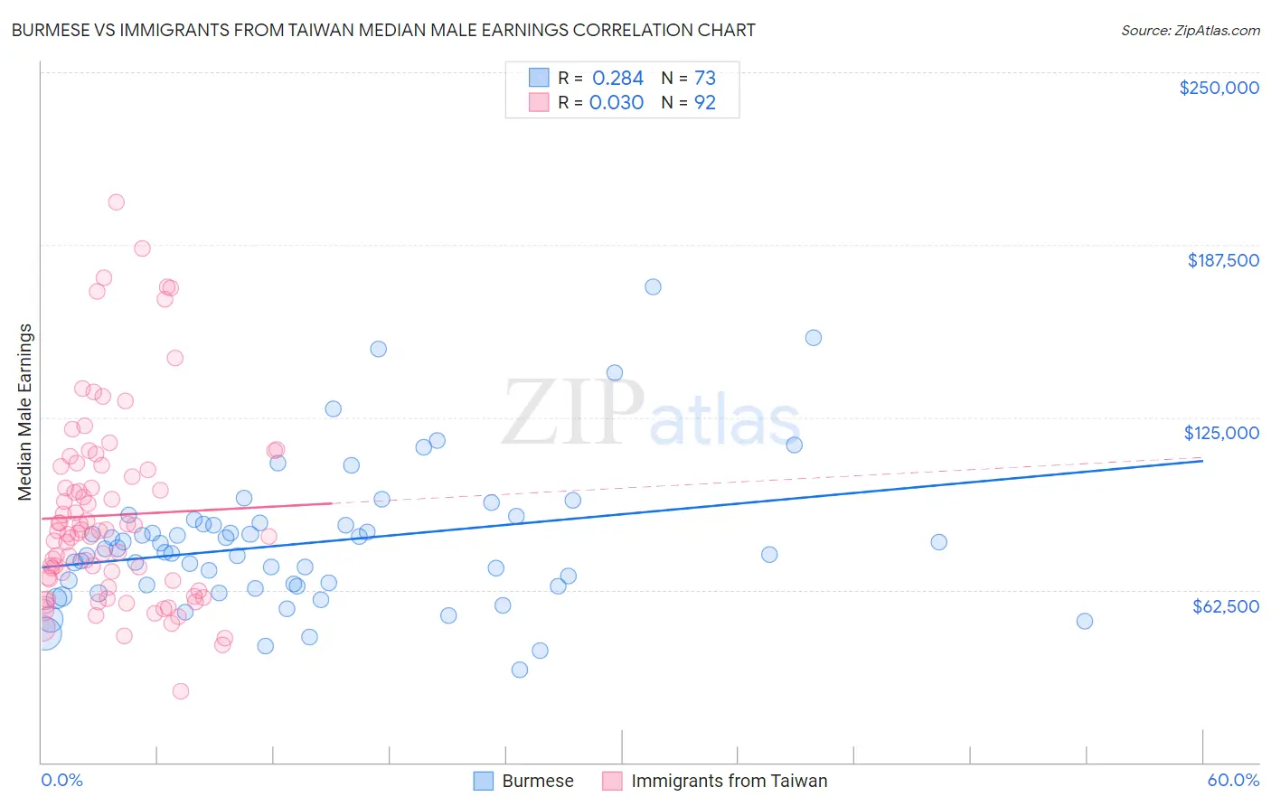 Burmese vs Immigrants from Taiwan Median Male Earnings