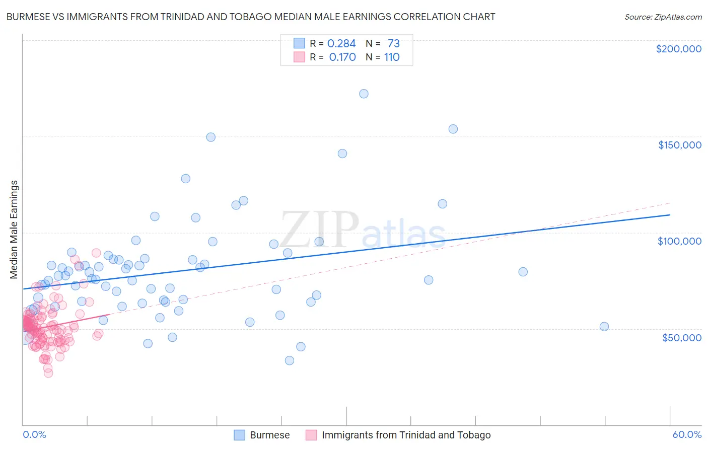 Burmese vs Immigrants from Trinidad and Tobago Median Male Earnings